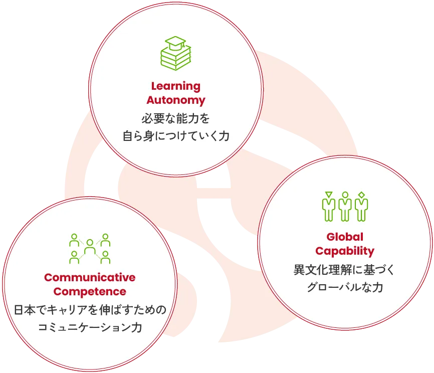 必要な能力を自ら身につけていく力・日本でキャリアを伸ばすためのコミュニケーション力・異文化理解に基づくグローバルな力