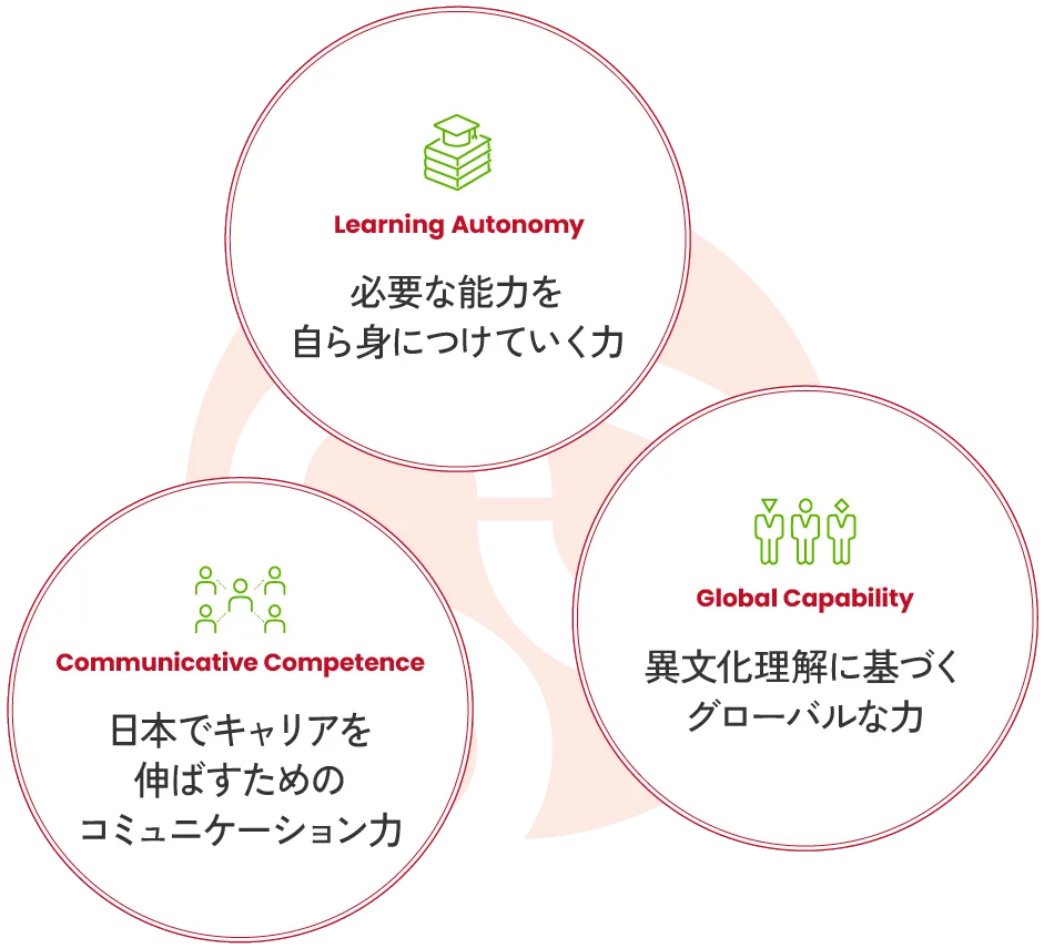 必要な能力を自ら身につけていく力・日本でキャリアを伸ばすためのコミュニケーション力・異文化理解に基づくグローバルな力
